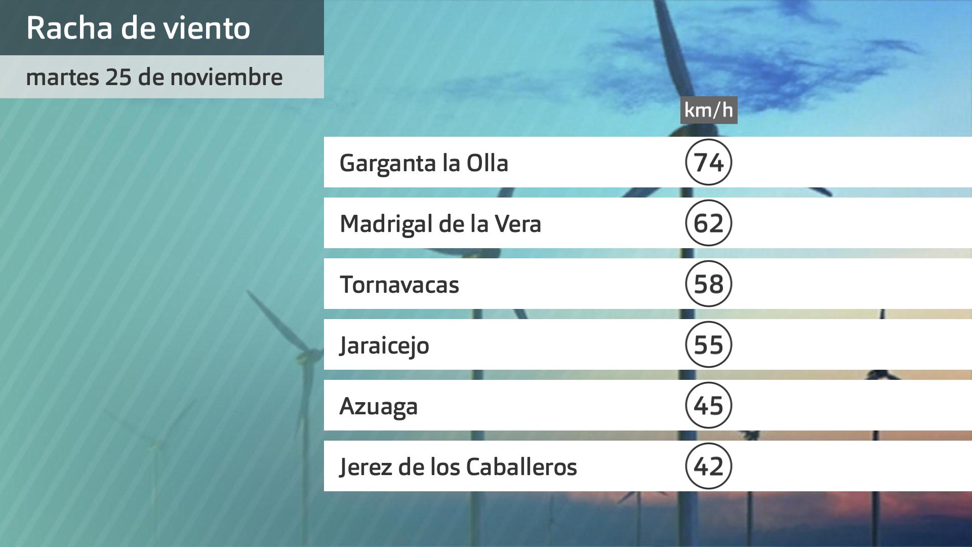 Rachas de viento martes 25 de noviembre. Datos hasta las 6:30 h. Aemet