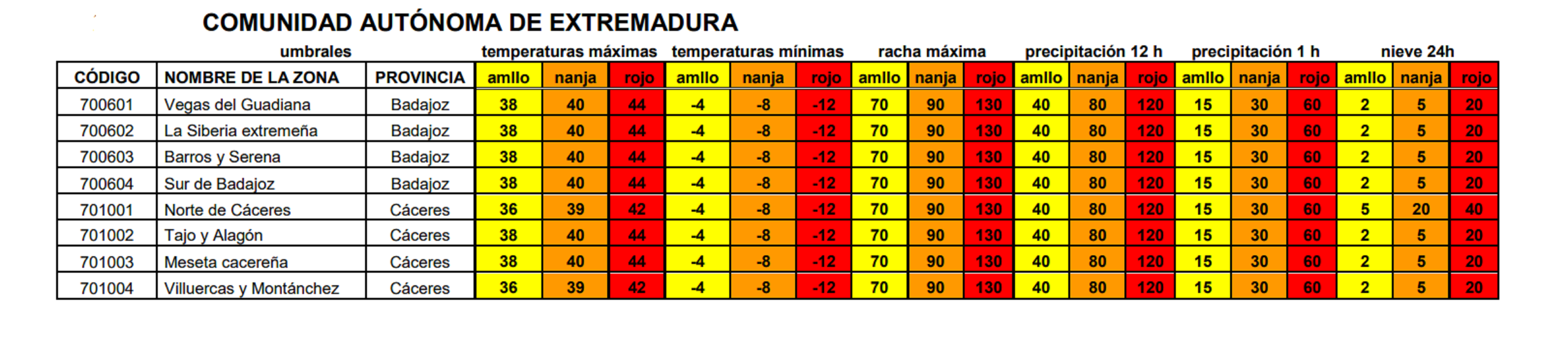 Umbrales de aviso en Extremadura