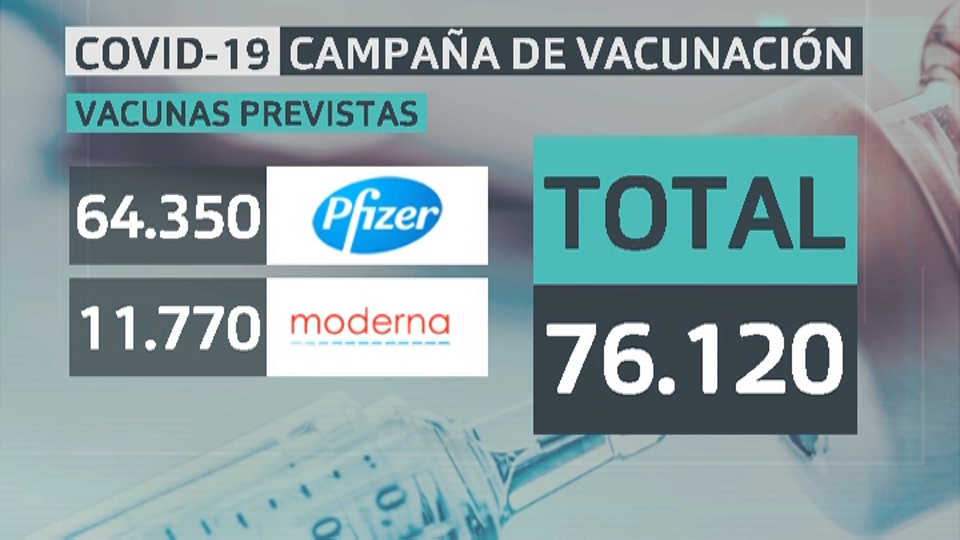 Previsión llegada de vacunas del 16 al 22 de agosto