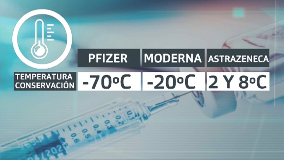 Temperatura de conservación de vacunas COVID-19