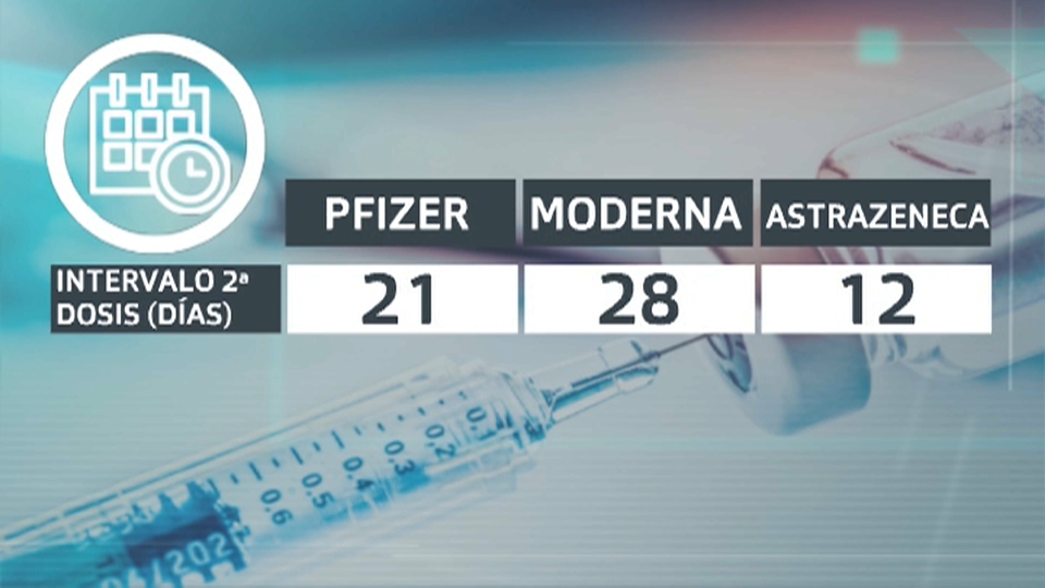 Tiempo necesario para la segunda dosis de la vacuna COVID-19