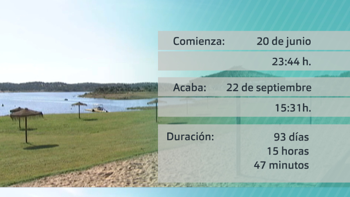 El verano comenzará el sábado 20 de junio a las 23:44 horas y durará más de 93 días