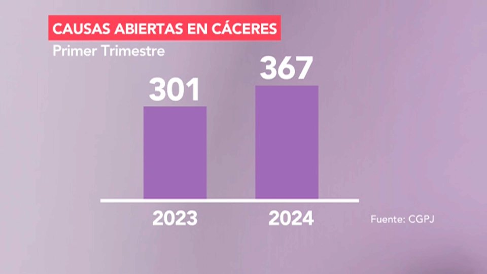 Cerca de 3.000 mujeres han sido víctimas de violencia machista en 2024 en Extremadura, según el CGPJ