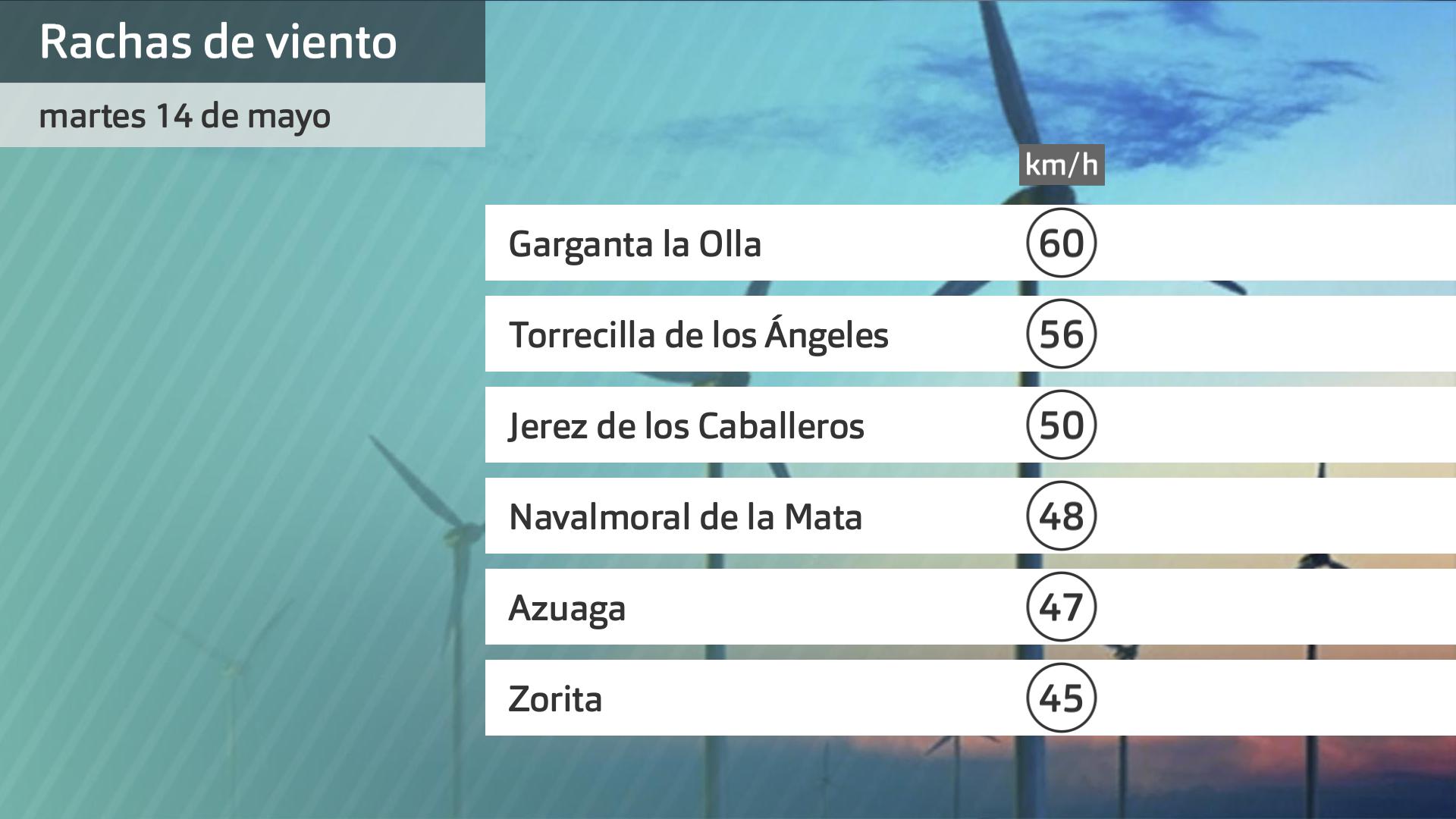 Rachas de viento martes 14 de mayo. Datos hasta las 7:45 h. Aemet