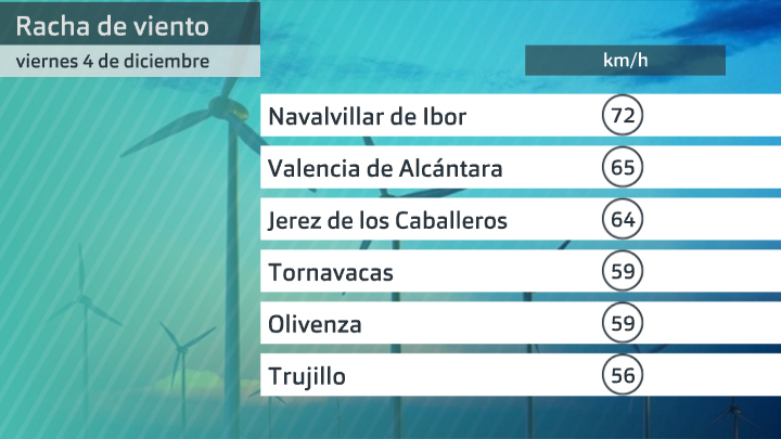 Rachas de viento máximas entre las 3 y las 5 a.m. Viernes 4 de diciembre. Datos Aemet