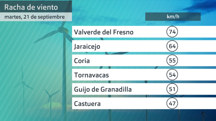 Racha de viento martes 21 de septiembre. Datos a las 7:30 h Aemeth Aemet