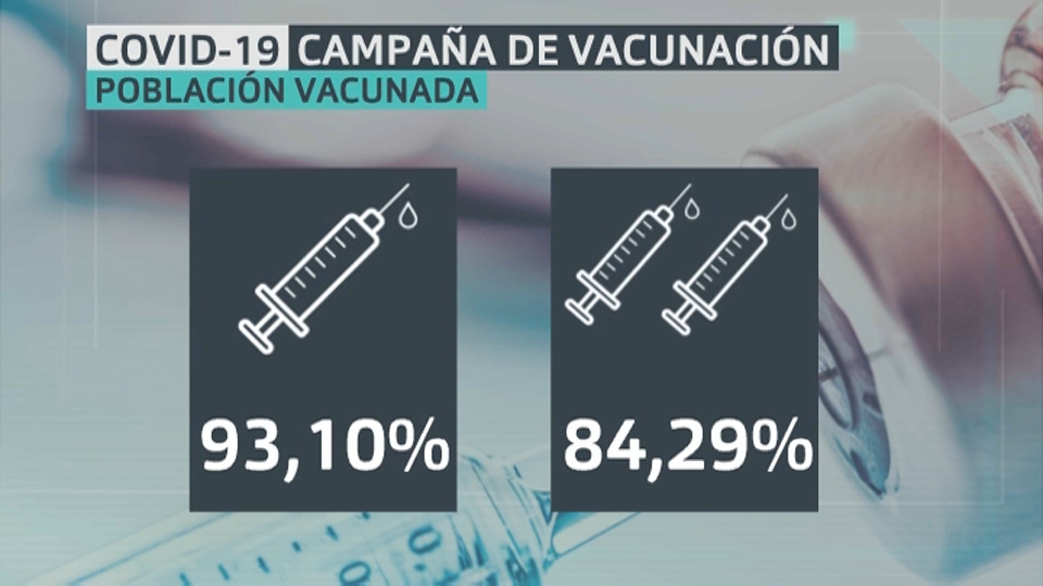 Población vacunada a 5 de septiembre 2021