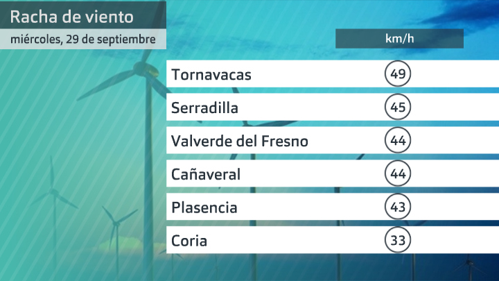 Rachas de viento miércoles 29 de septiembre. Datos hasta las 6:40 h. Aemet
