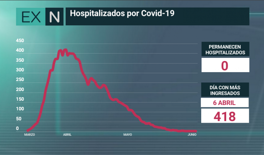 Sin ingresos en Extremadura por COVID19