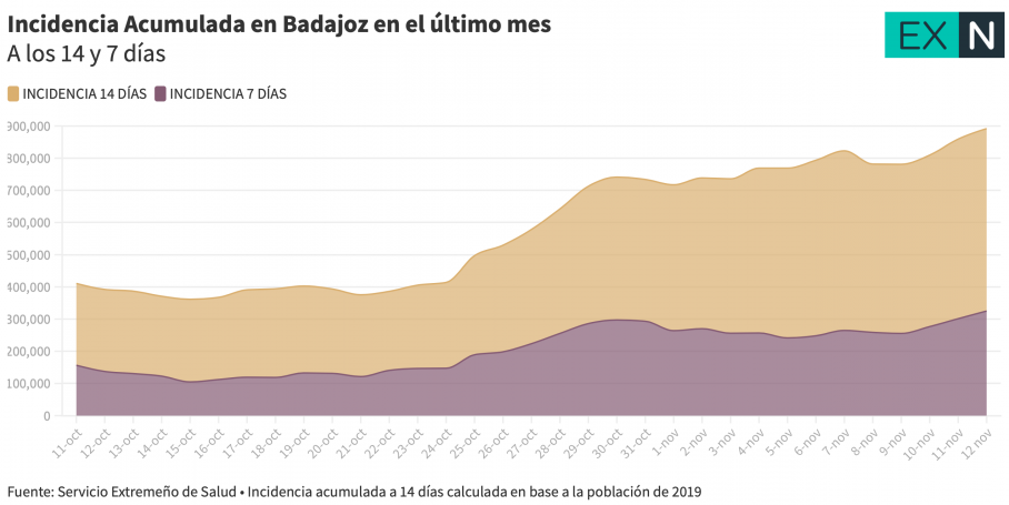 Datos Badajoz