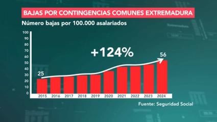Bajas laborales