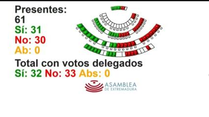 PP y Vox se unen para remitir al Congreso una propuesta de ley que rebaje la tasa Enresa a las nucleares