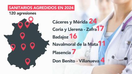 El Congreso insta al Gobierno a materializar un Plan Nacional contra las agresiones a los sanitarios