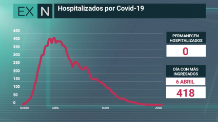 Sin ingresos en Extremadura por COVID19