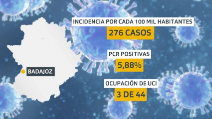 Gráfico de la ciudad de Badajoz con la incidencia actual del virus