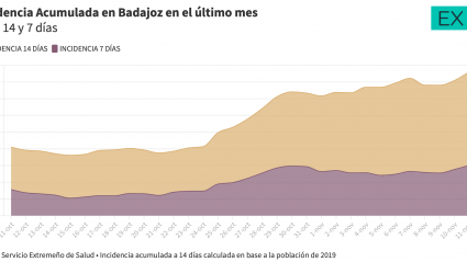 Datos Badajoz