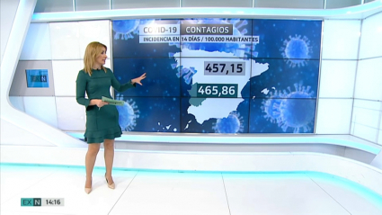 La tasa de contagios en Extremadura es de 457 casos por cien mil habitantes, mientras la media nacional sube a los 465 positivos.