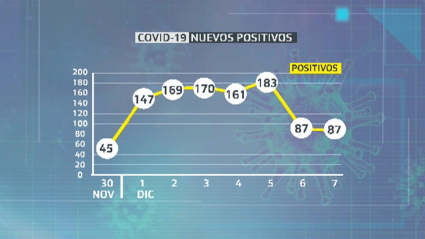 se reducen los contagios en Extremadura