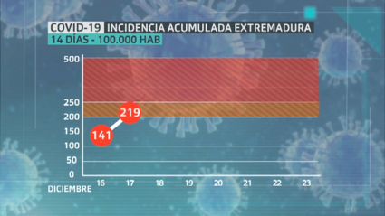 gráfico del aumento de la incidencia acumulada del virus en Extremadura a los 14 días