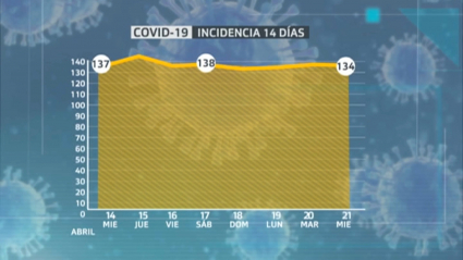 La incidencia acumulada a los 14 días desciende en 3 puntos