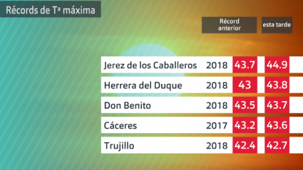 Cifras récord de temperatura