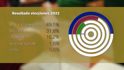 Elecciones al campo