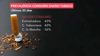 Extremadura está a la cabeza en consumo diario de tabaco