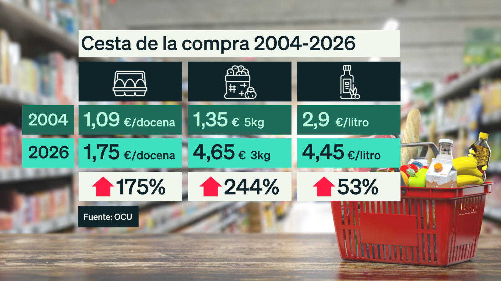 Comparativa de precios de alimentos