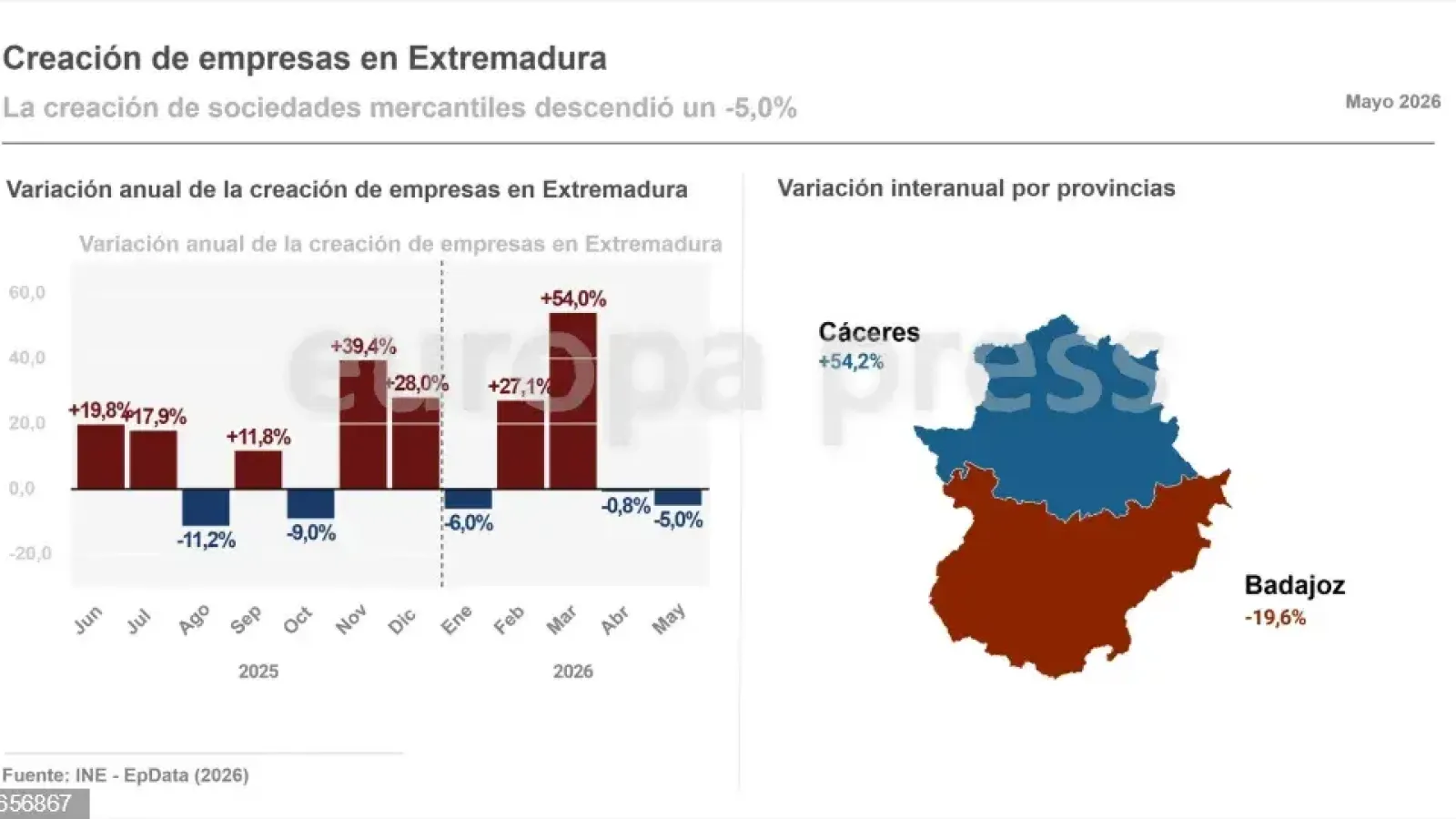 El capital suscrito se desploma más de un 54% mientras crecen las ampliaciones