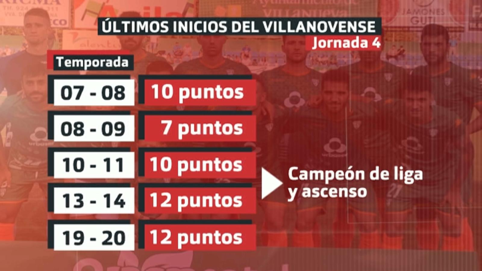 El Villanovense no pisa el freno