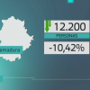 El paro baja en Extremadura