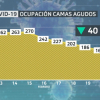 Baja la presión hospitalaria en Extremadura