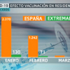 Efecto de las vacunas en las redencias de ancianos