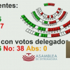 Votación pleno presupuestos 2023