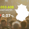 Extremadura pierde población en el primer trimestre de 2023