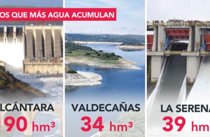 Embalses que más agua acumulan