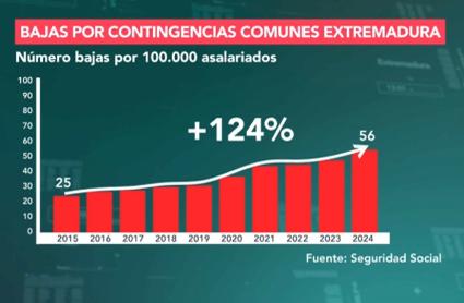 Bajas laborales