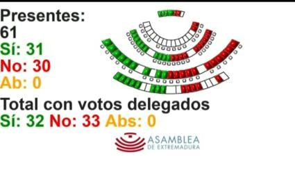 PP y Vox se unen para remitir al Congreso una propuesta de ley que rebaje la tasa Enresa a las nucleares