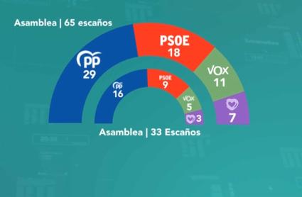 Modificación de la Asamblea de Extremadura si esta pasara de 65 a 33 escaños