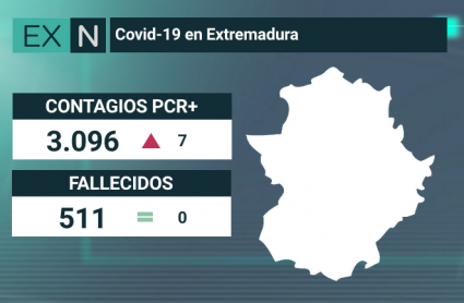 datos covid19 en Extremadura 18 de junio
