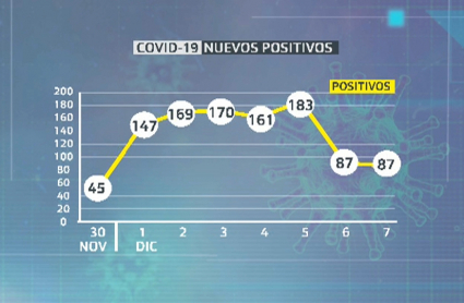 se reducen los contagios en Extremadura