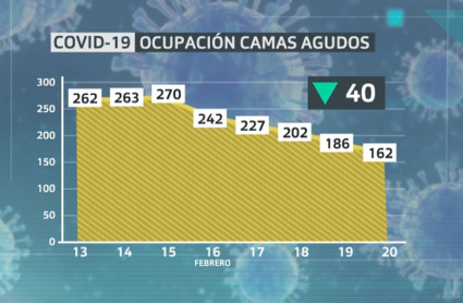 Baja la presión hospitalaria en Extremadura