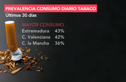Extremadura está a la cabeza en consumo diario de tabaco