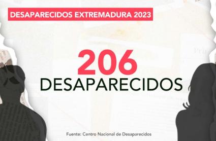 Desaparecidos en Extremadura